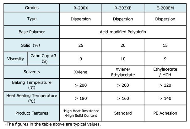 Grades of UNISTORE™ R, E
